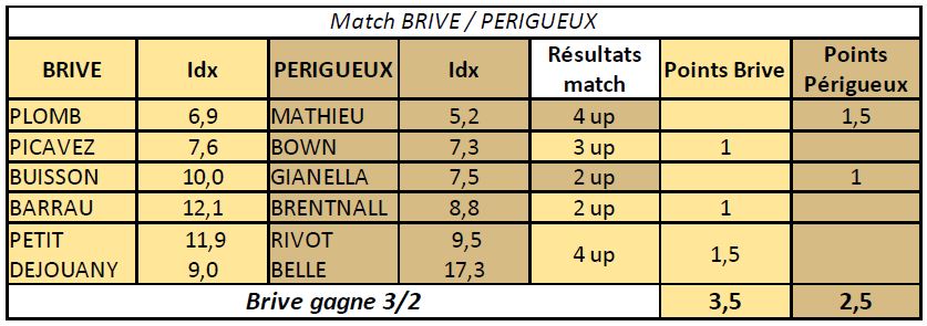Chpt Brive Périgueux tour 6
