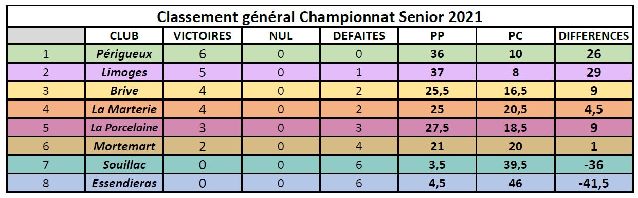 Chpt Classement général 6 