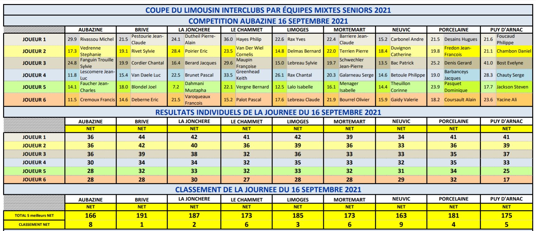Coupe 2021 Aubazine 16 septembre