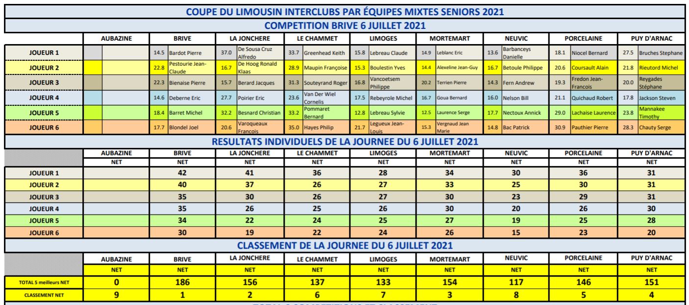 Coupe 2021 Brive 6 juillet