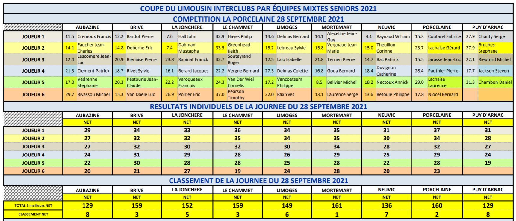Coupe 2021 La Porcelaine 28 septembre