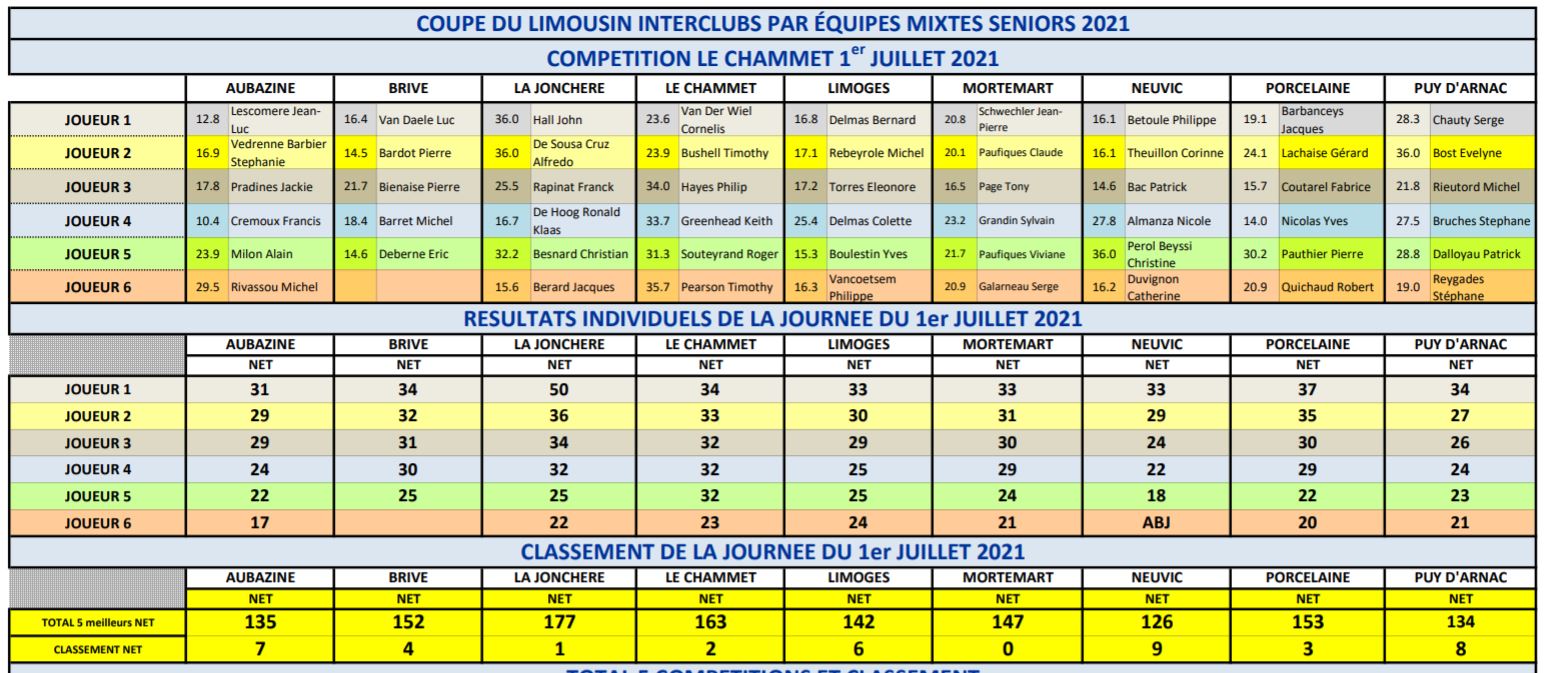 Coupe 2021 Le Chammet 1er juillet