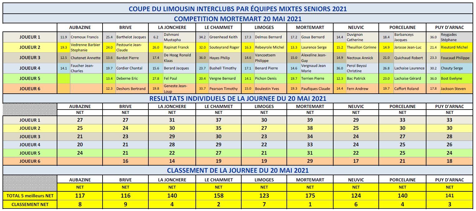 Coupe 2021 Mortemart 20 mai