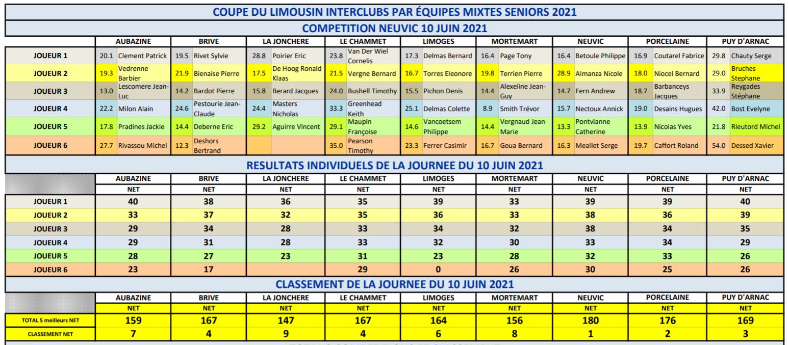 Coupe 2021 Neuvic 6 juin