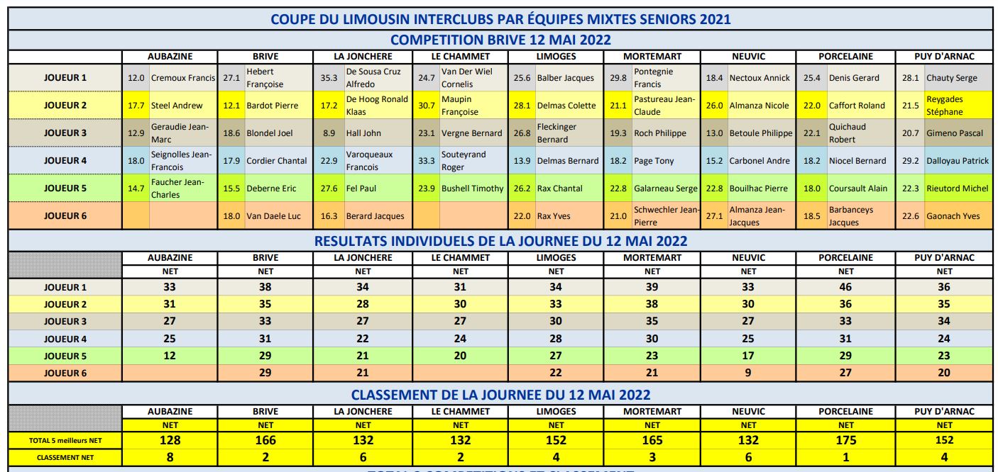 Coupe 2022 résultats BRIVE