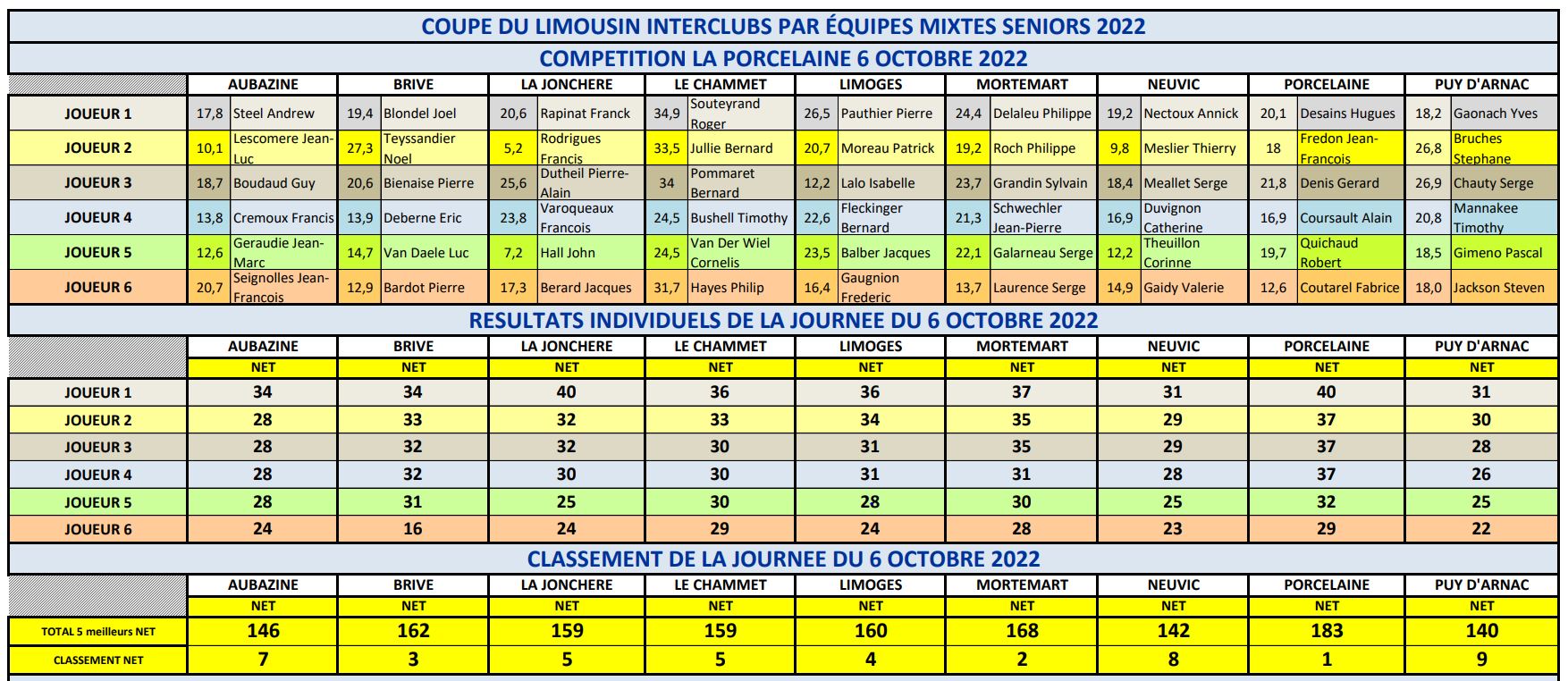 Coupe 2022 résultats La Porcelaine