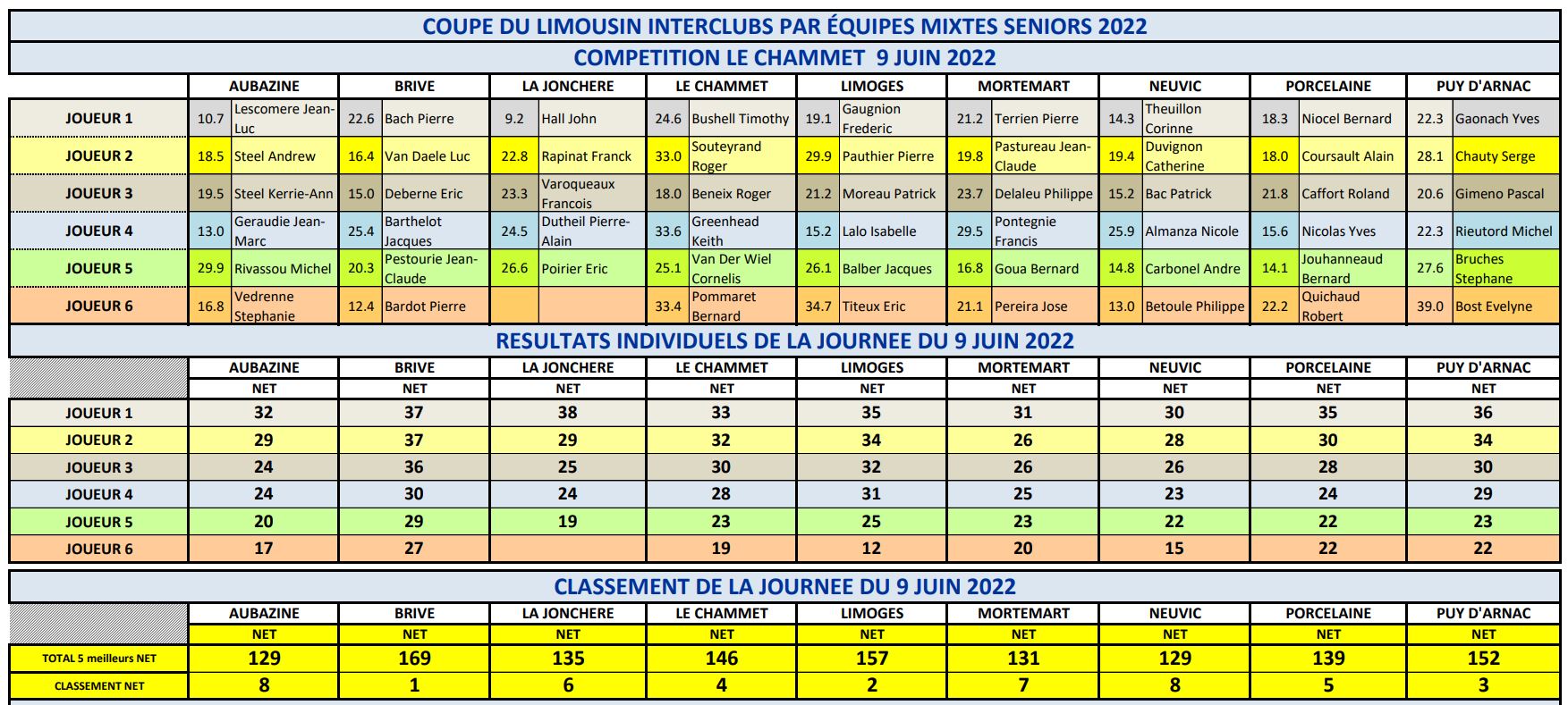 Coupe 2022 résultats Le Chammet