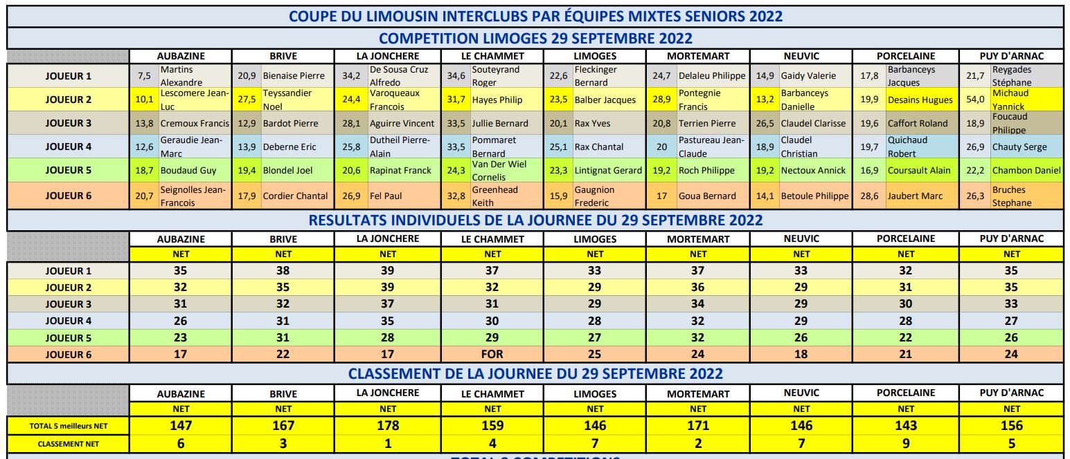 Coupe 2022 résultats Limogest