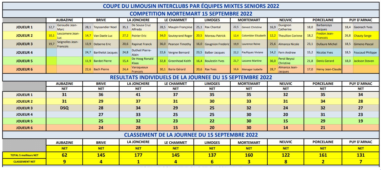Coupe 2022 résultats Mortemart