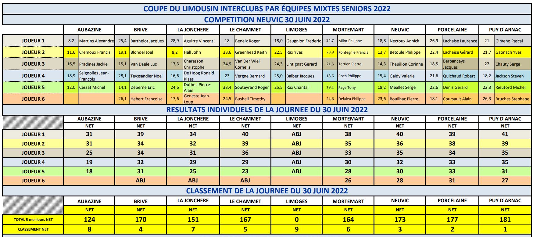 Coupe 2022 résultats Neuvic