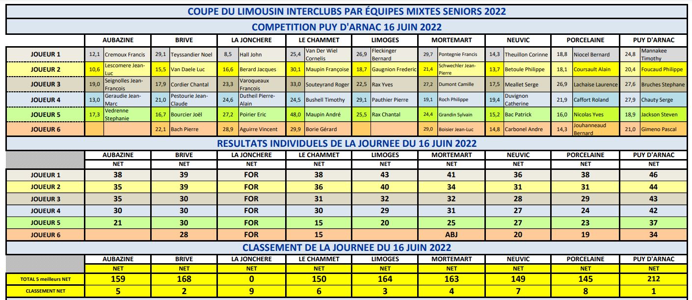 Coupe 2022 résultats Puy dArnac