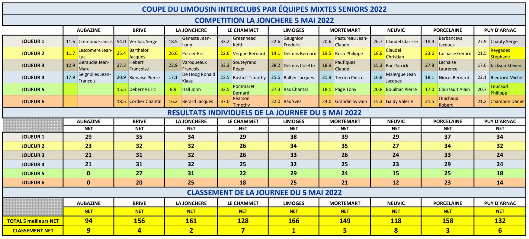 Coupe 2022résultats La Jonchere