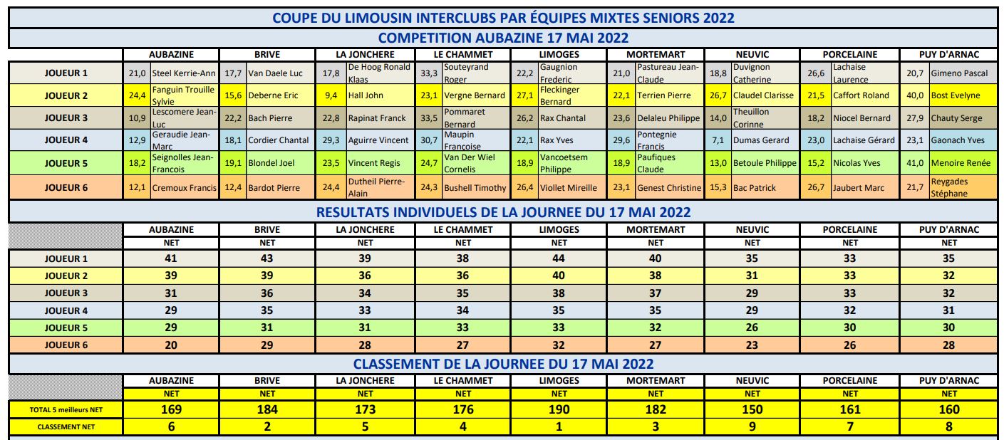 Coupe rexultats Aubazine