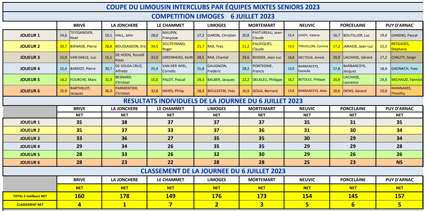 Coupe resultats limoges 6 juillet 2023