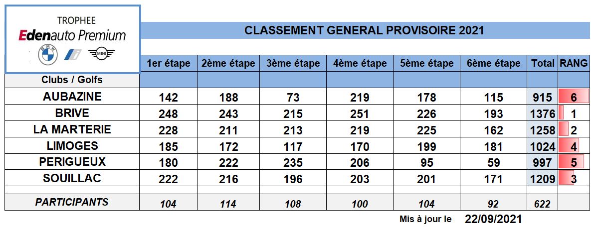 Classement général final