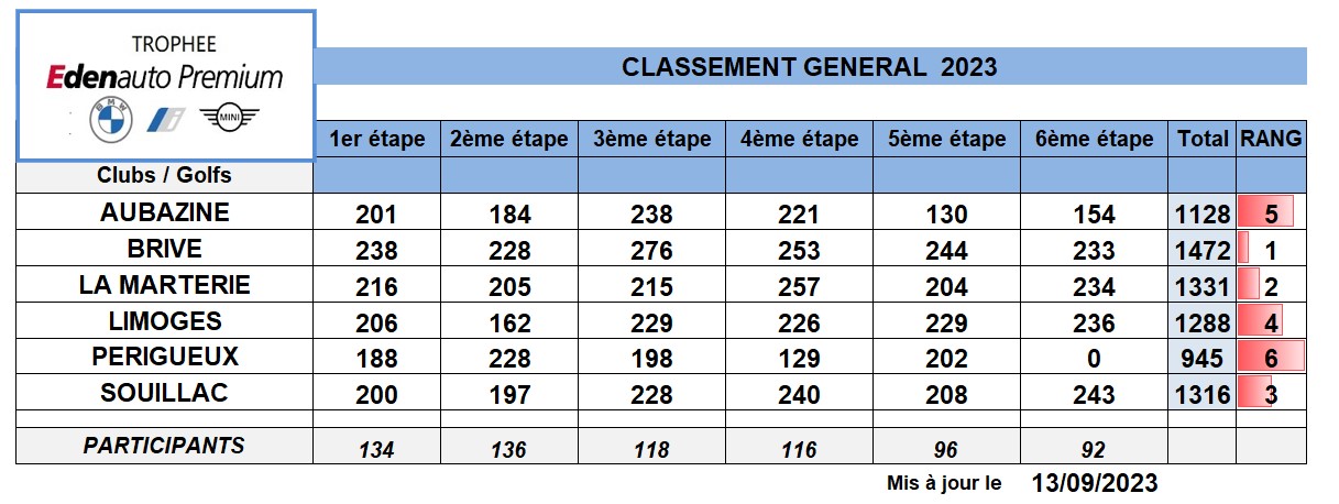 Edenauto 2023 Classement general definitif