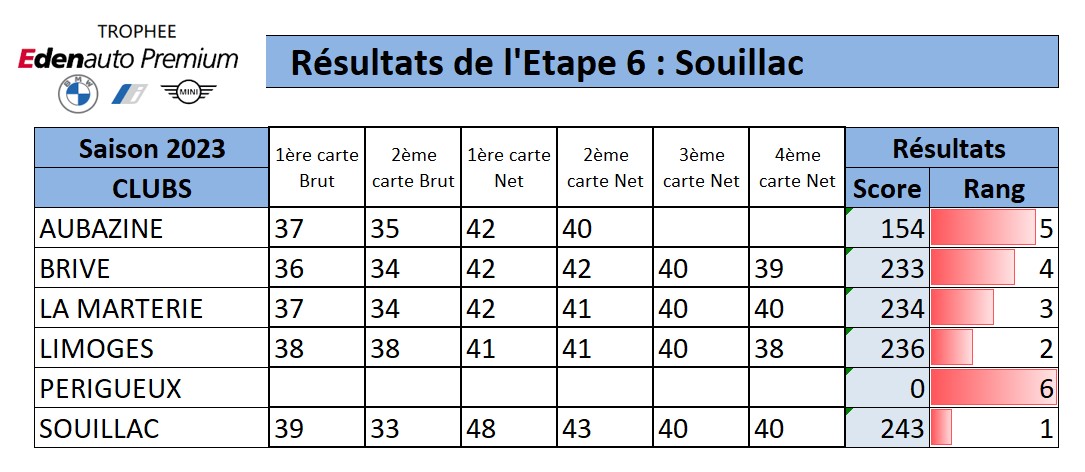 Résultats tour Souillac